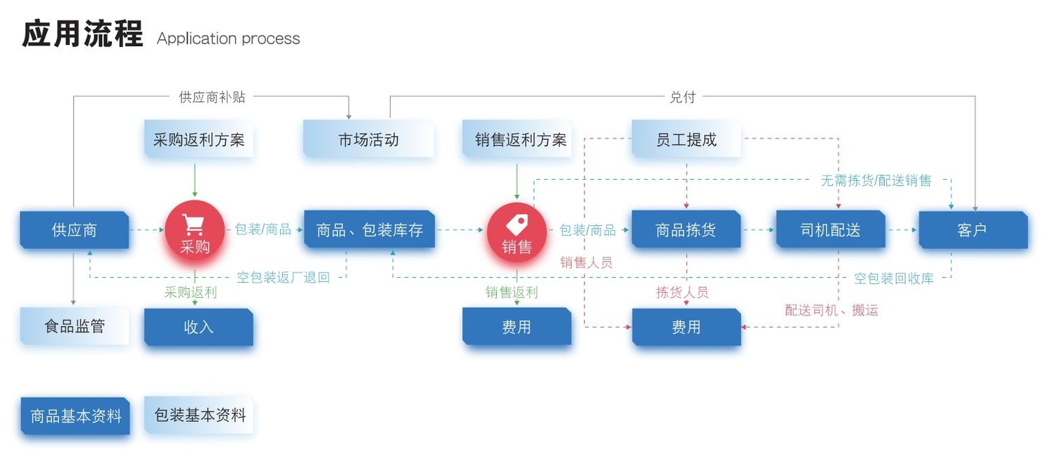 管家婆辉煌ERP食品酒水版